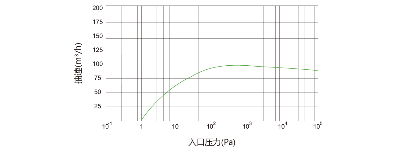 PNK DSP 0100螺杆真空泵（bèng）