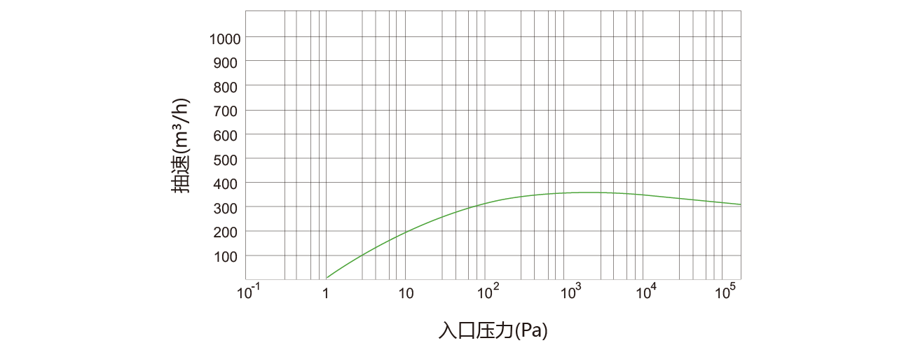 PNK DSP 0360螺杆真（zhēn）空泵