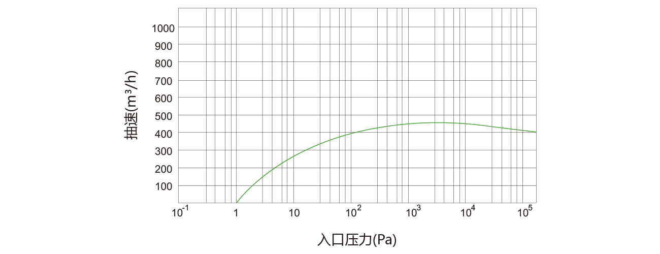 PNK DSP 0460螺（luó）杆真空（kōng）泵